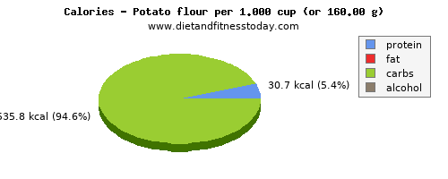 zinc, calories and nutritional content in a potato